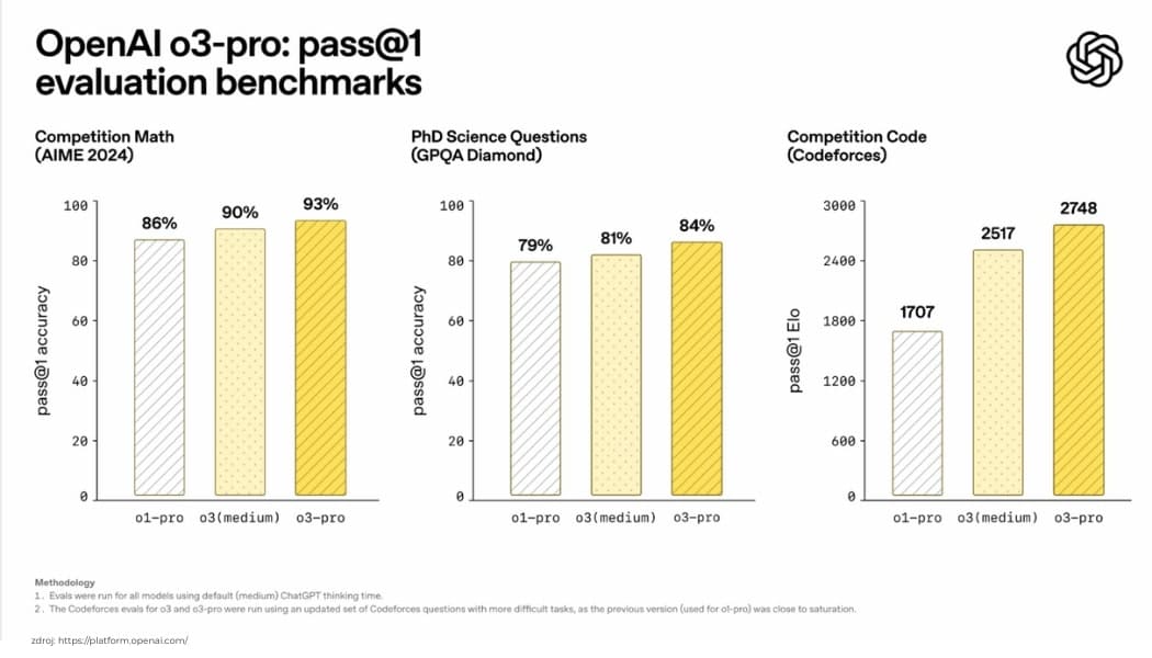 o3 pro benchmark test